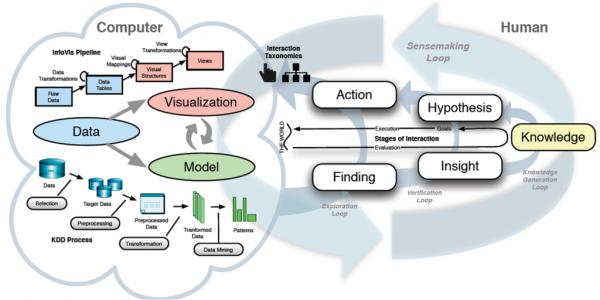 数据可视分析中的知识产生模型 从数据处理到洞见发现