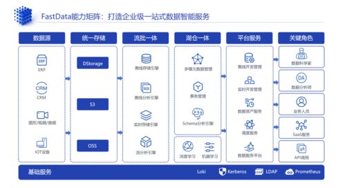 滴普科技FastData湖仓一体 一站式云原生数据智能的实践解析