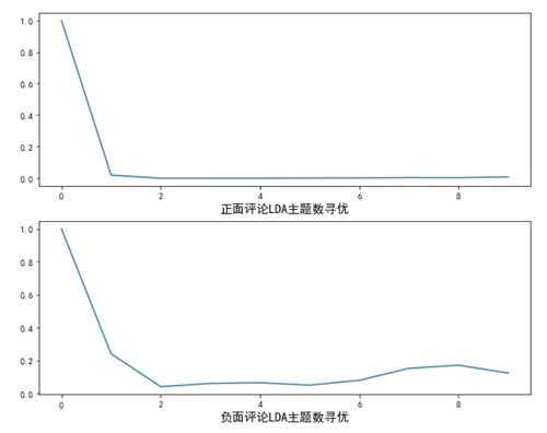 Python大数据技术在电商产品评论情感数据分析中的应用与处理